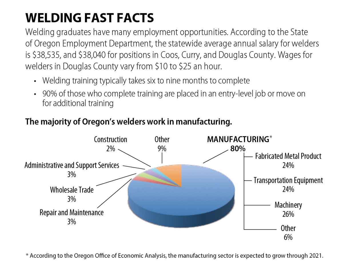 Welding Fast Facts