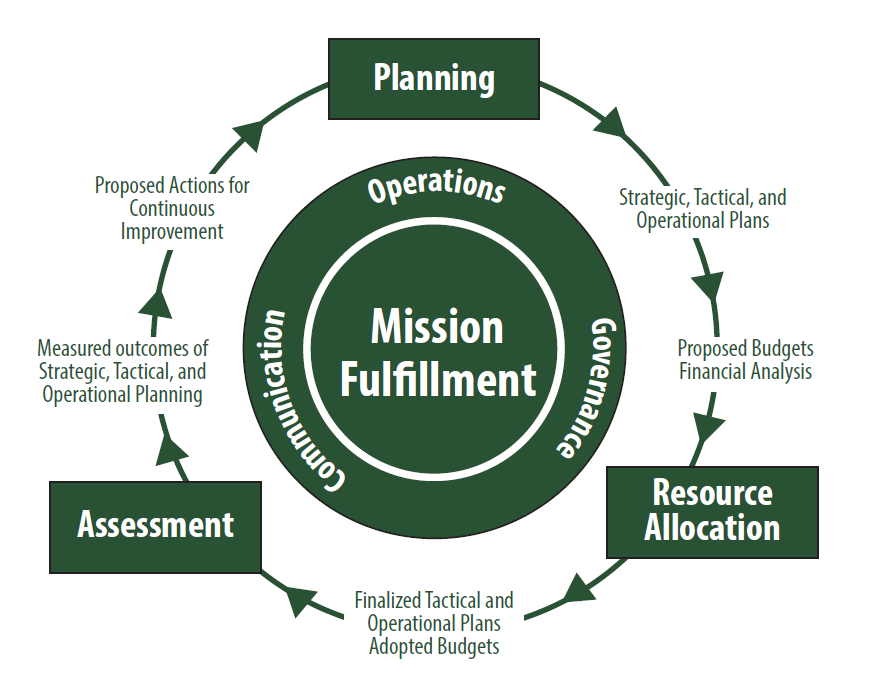 Institutional Effectiveness - Mission Fullfillment