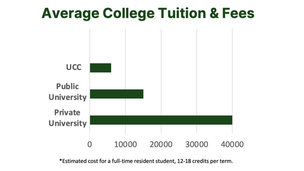 avg college tuition and fees