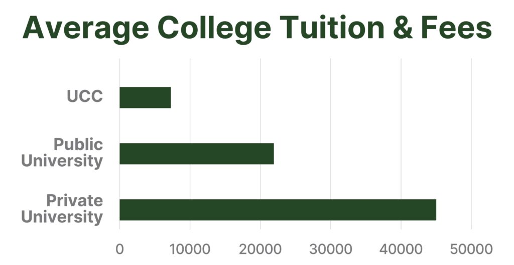 avg college tuition and fees